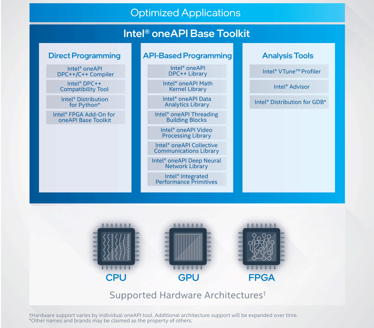 Intel oneAPI Base Toolkit - Adalta Rivenditore Ufficiale per l'Italia